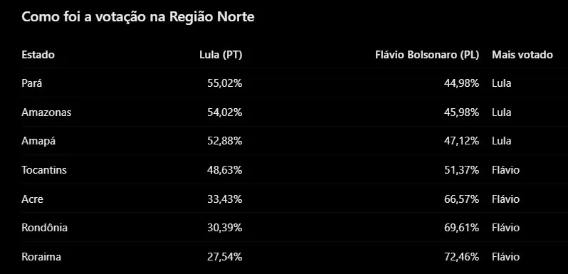 &Iacute;ndice de vota&ccedil;&atilde;o no Norte
